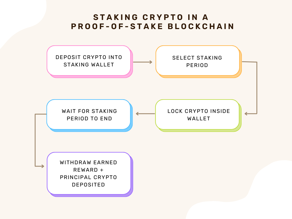 how to make money staking crypto