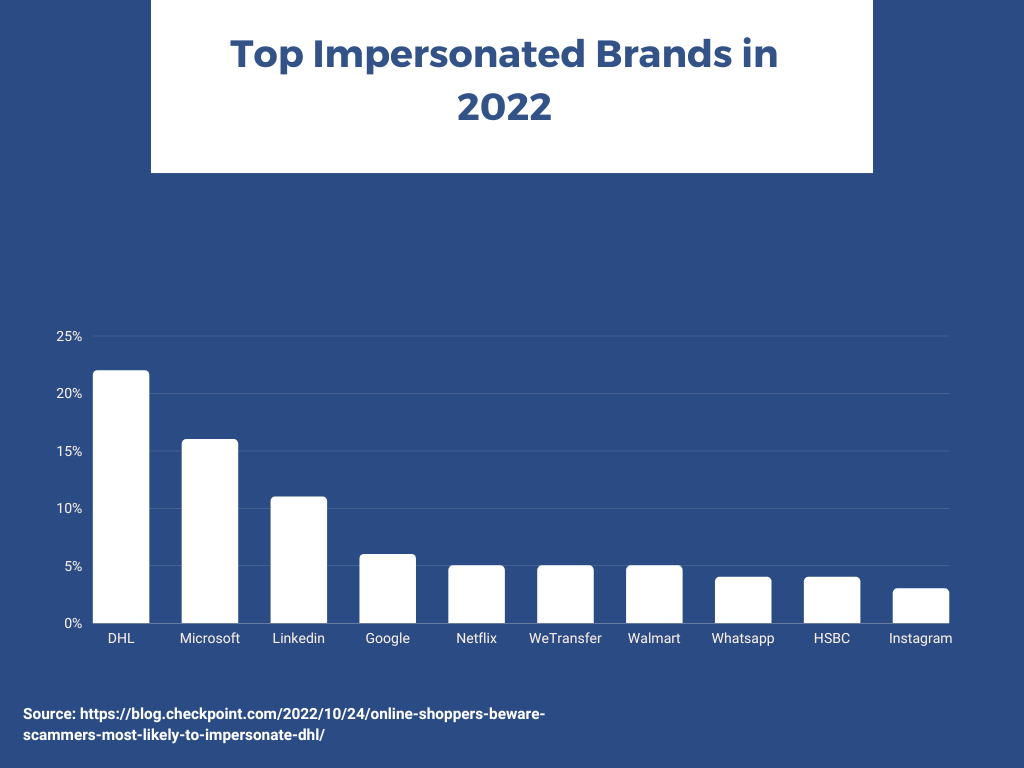 Phishing through Brand or Celebrity Impersonation in 2022