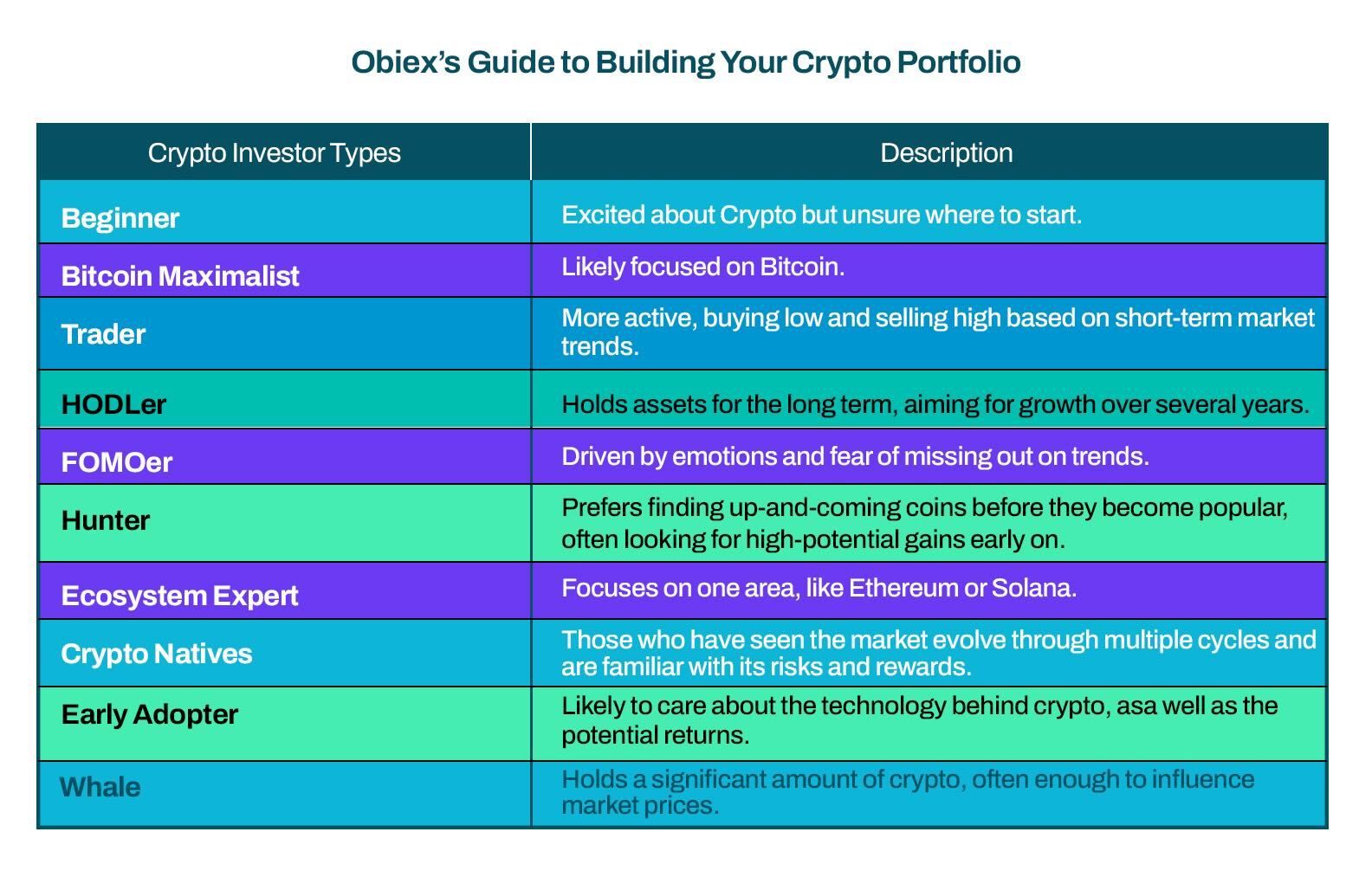 An infographic on the different crypto investory types