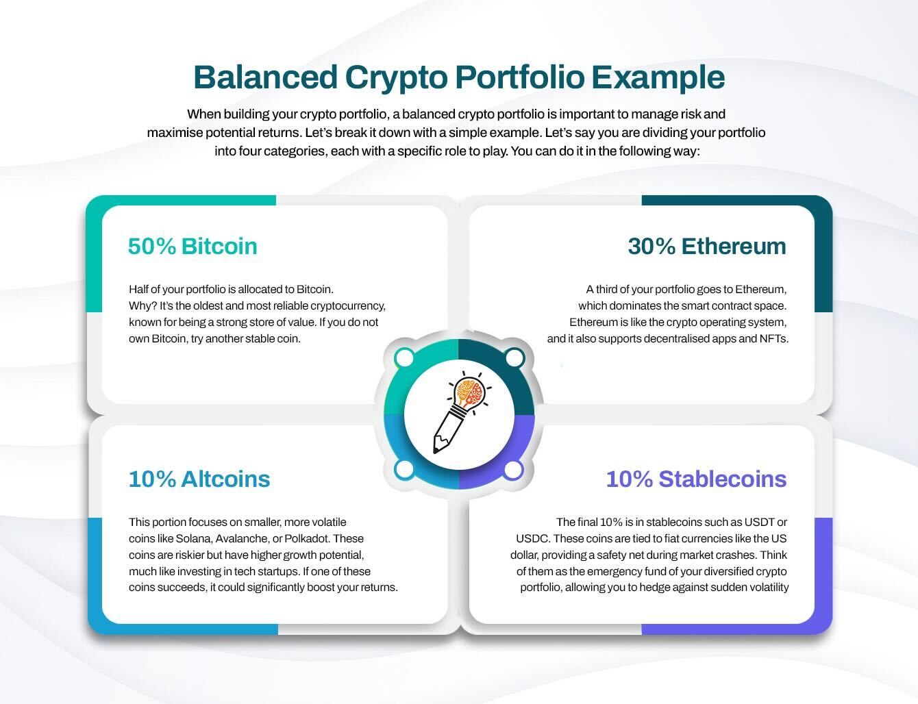 An infographic of what a balanced crypto portfolio could look like