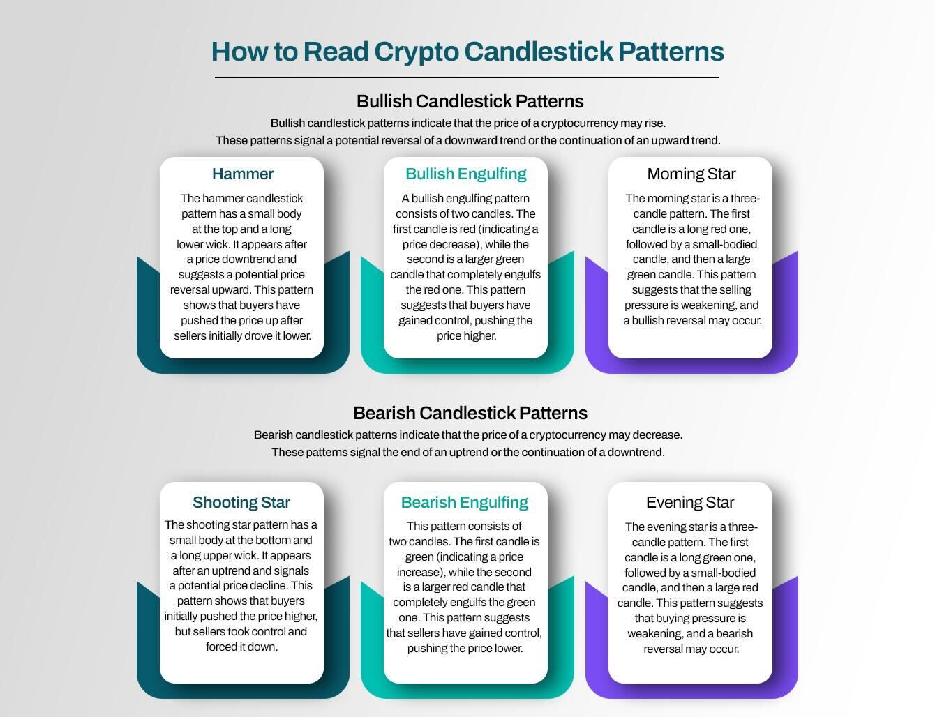 An illustration showing how to read crypto candlestick patterns