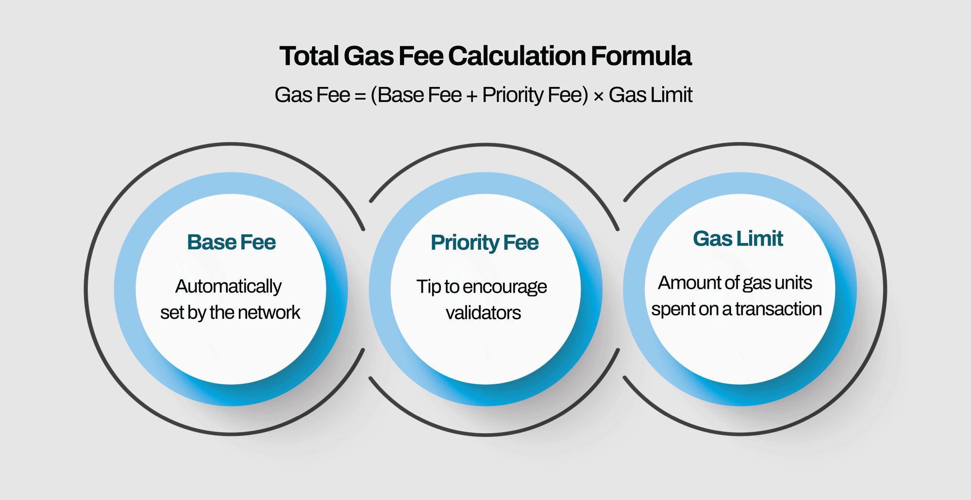 Chart showing how to calculate gas fees