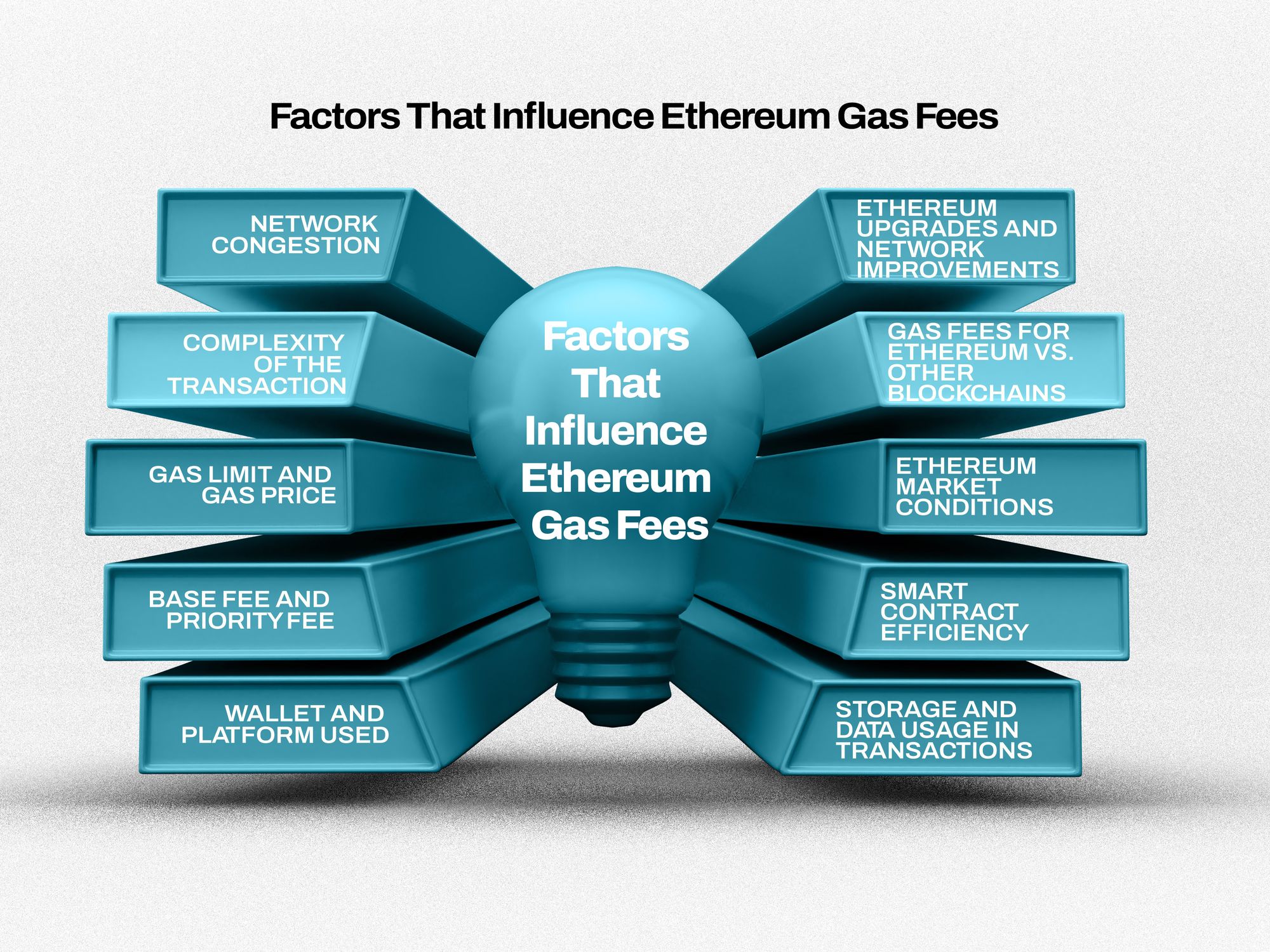 A list of factors that affect Ethereum gas fees