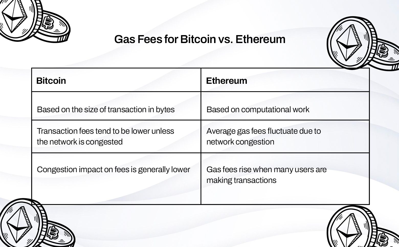 Comparison table for Bitcoin and Ethereum gas fees