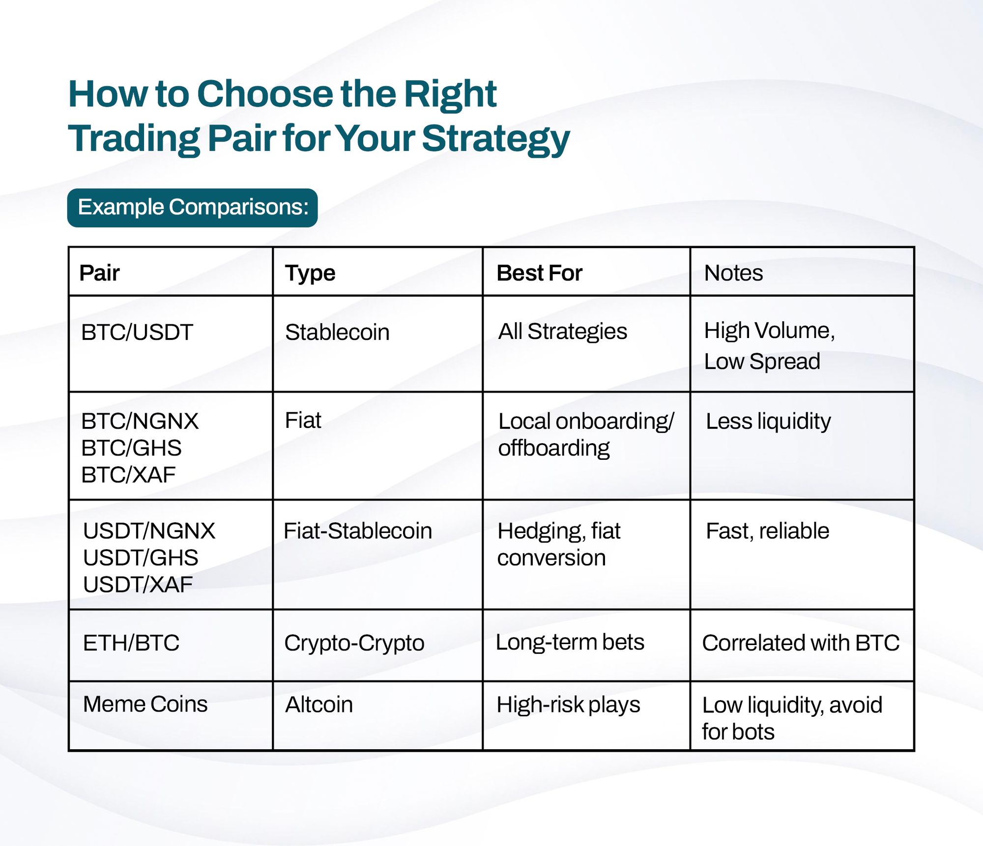 A table comparing the different types of trading pairs on Obiex