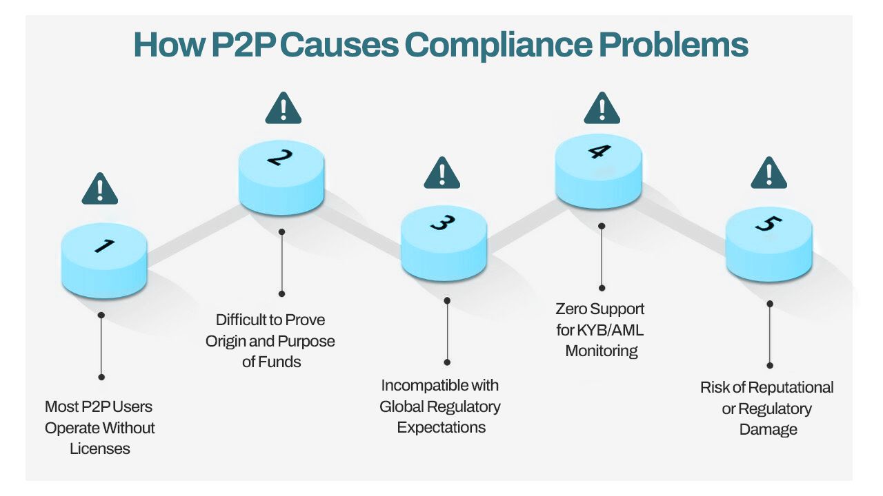 5 ways P2P creates compliance problems