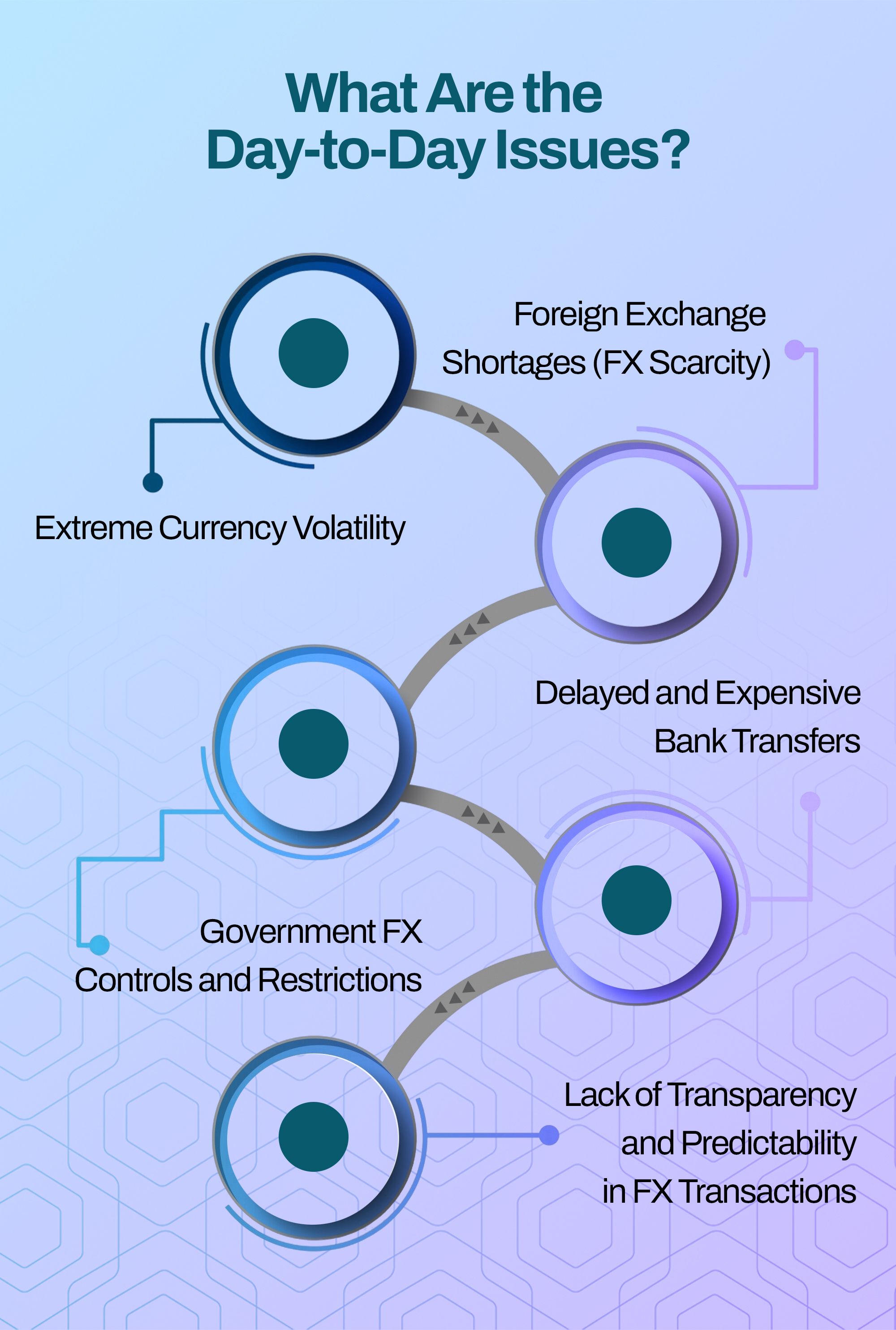 Challenges African traders face