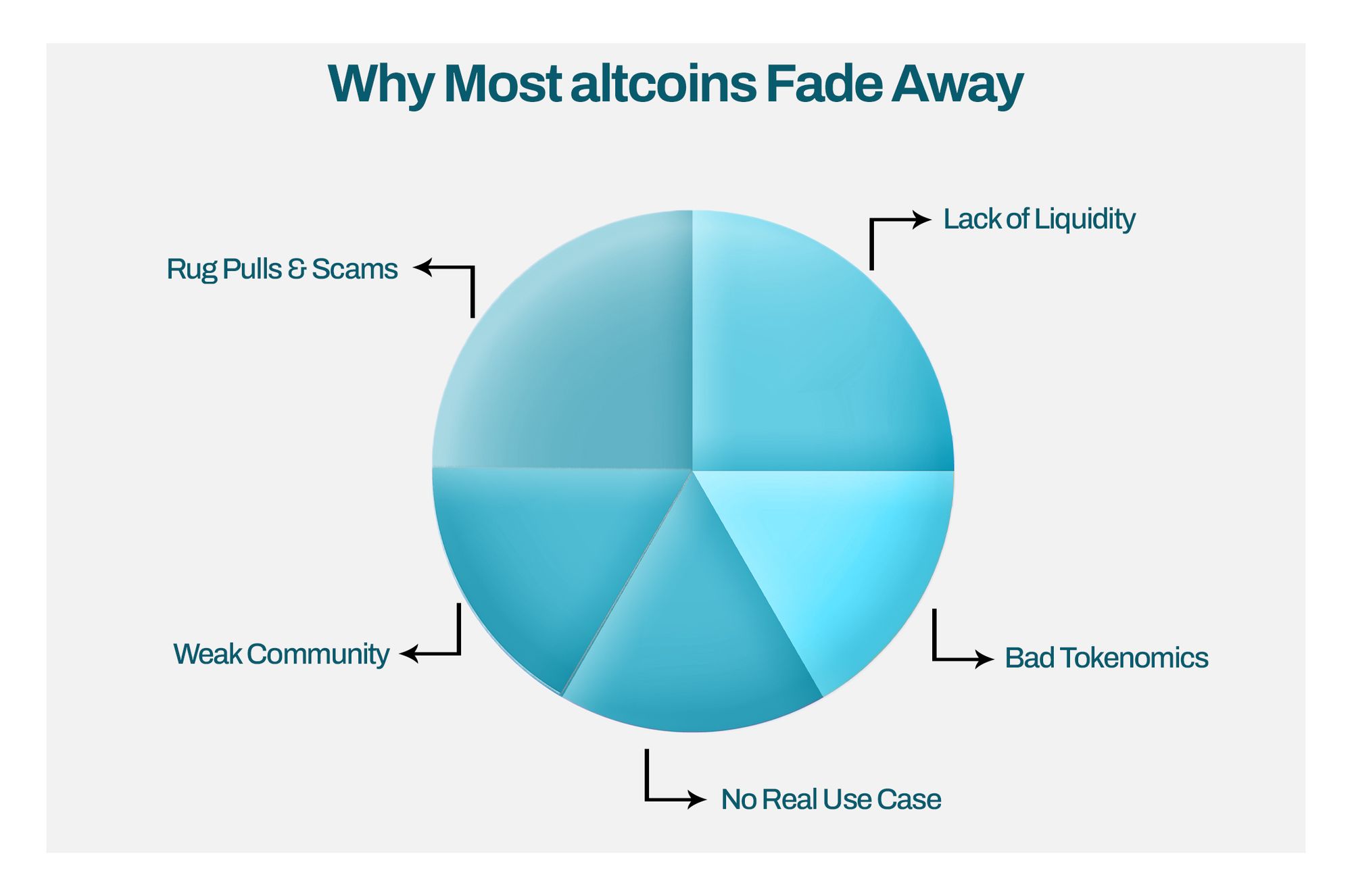 A chart of reasons that make altcoins fade away