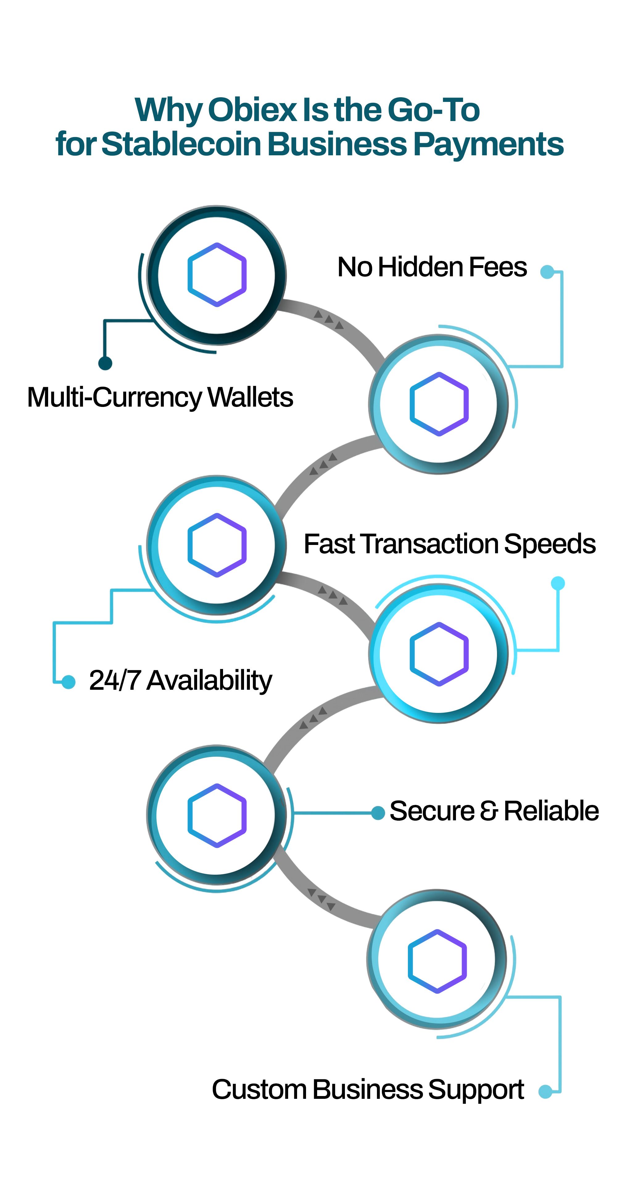 Why Obiex is great for stablecoin business payments
