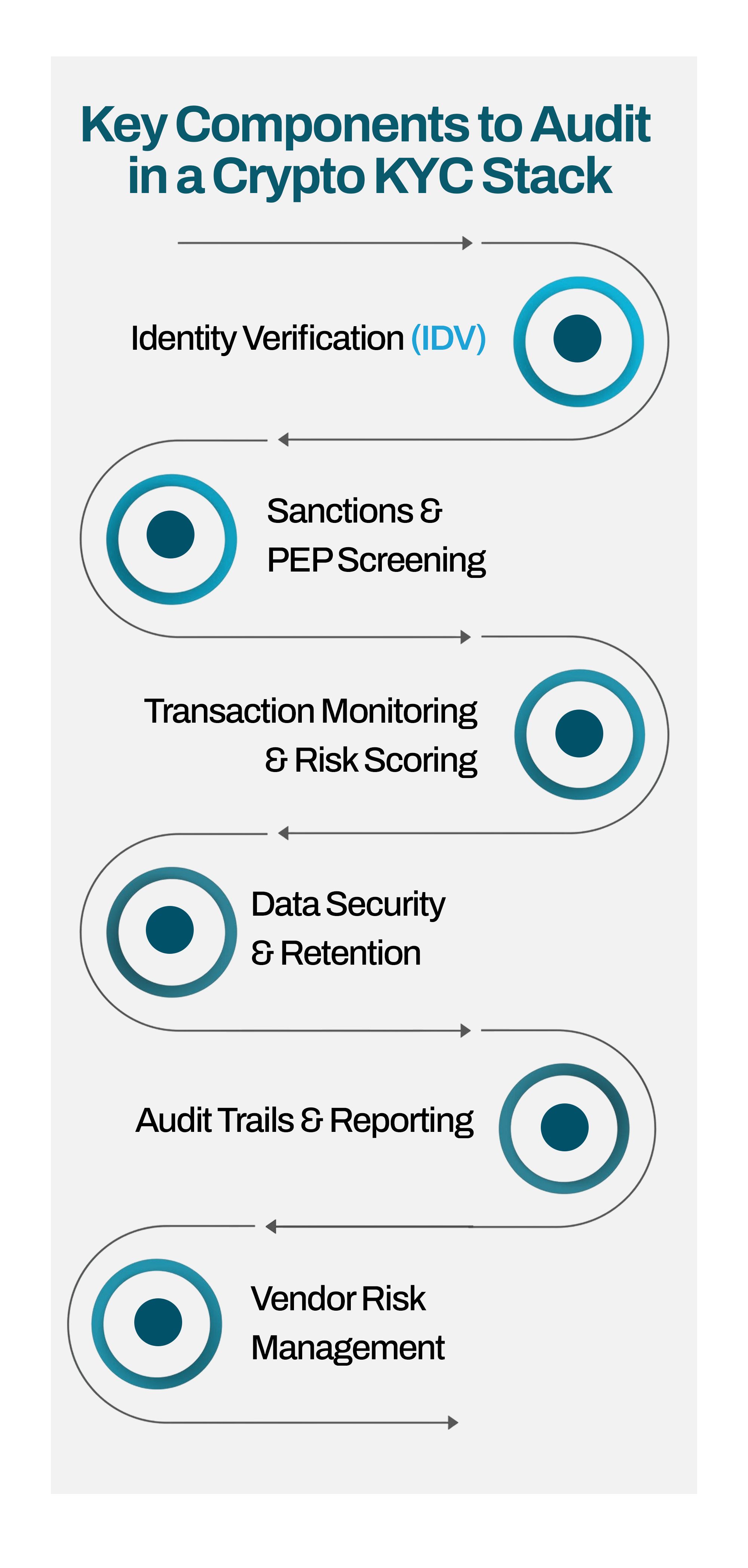 A list of components to audit in a crypto KYC stack