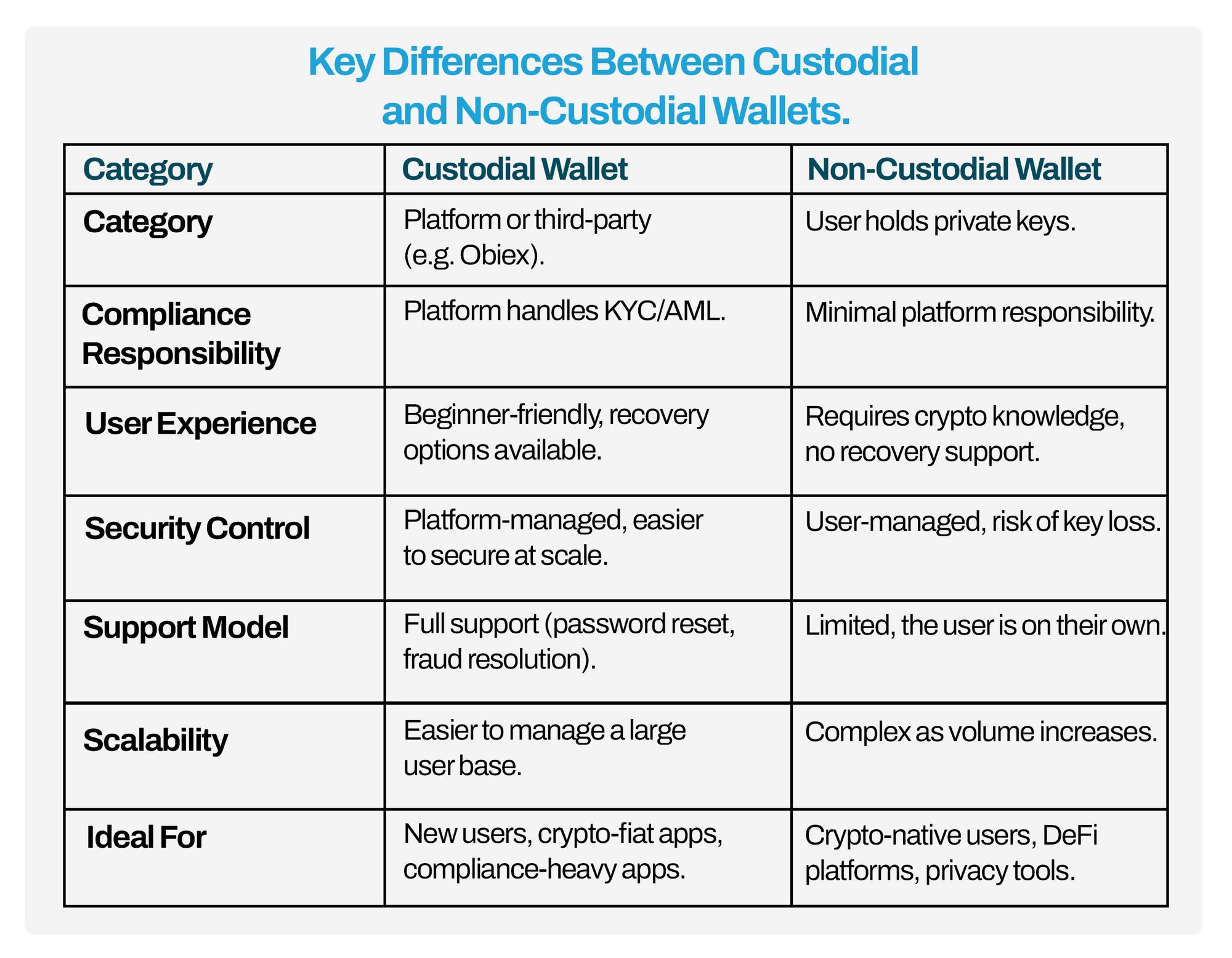 A Table Differentiating Custodial and Non-Custodial Wallets