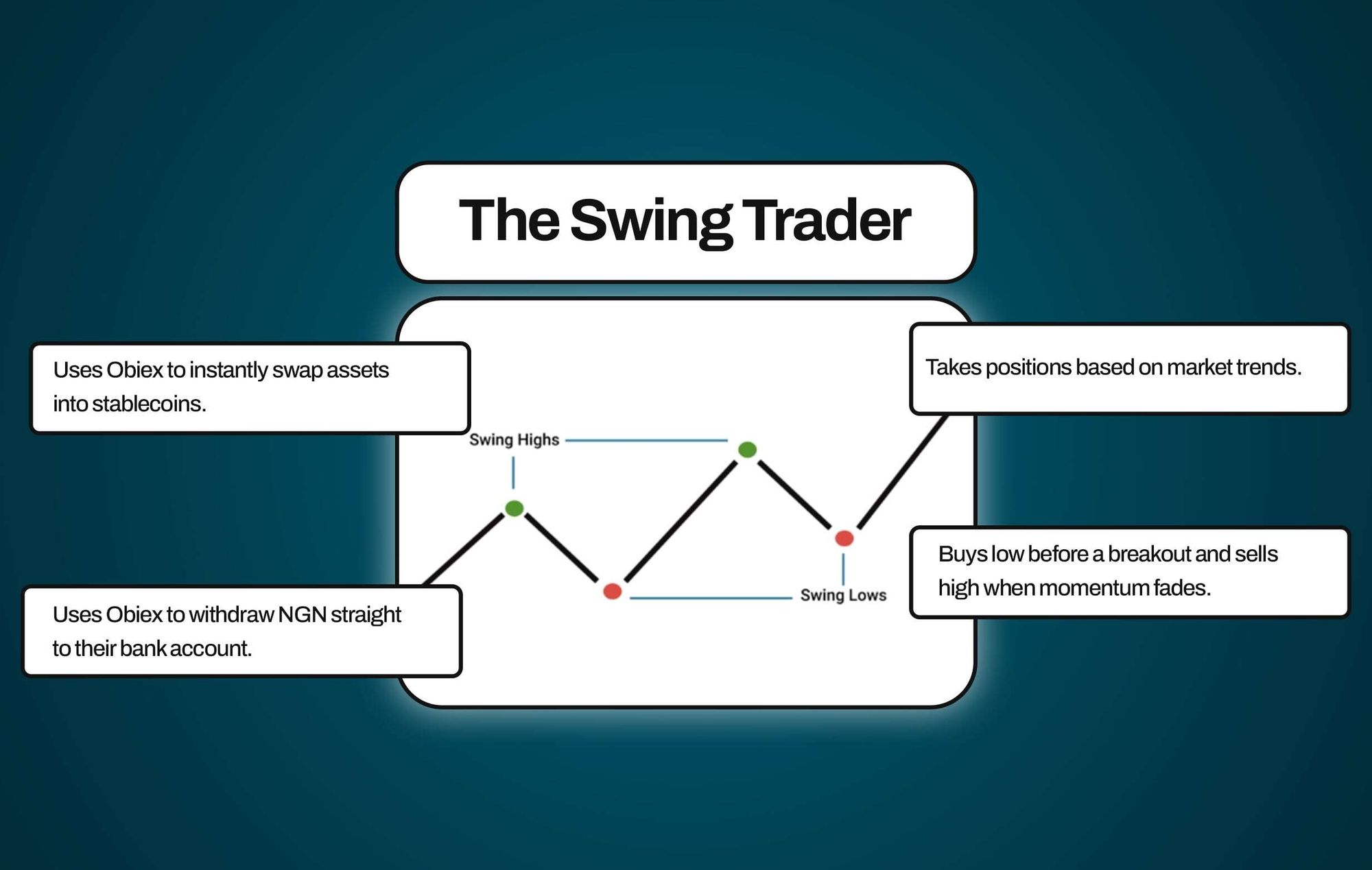 How a swing trader operates