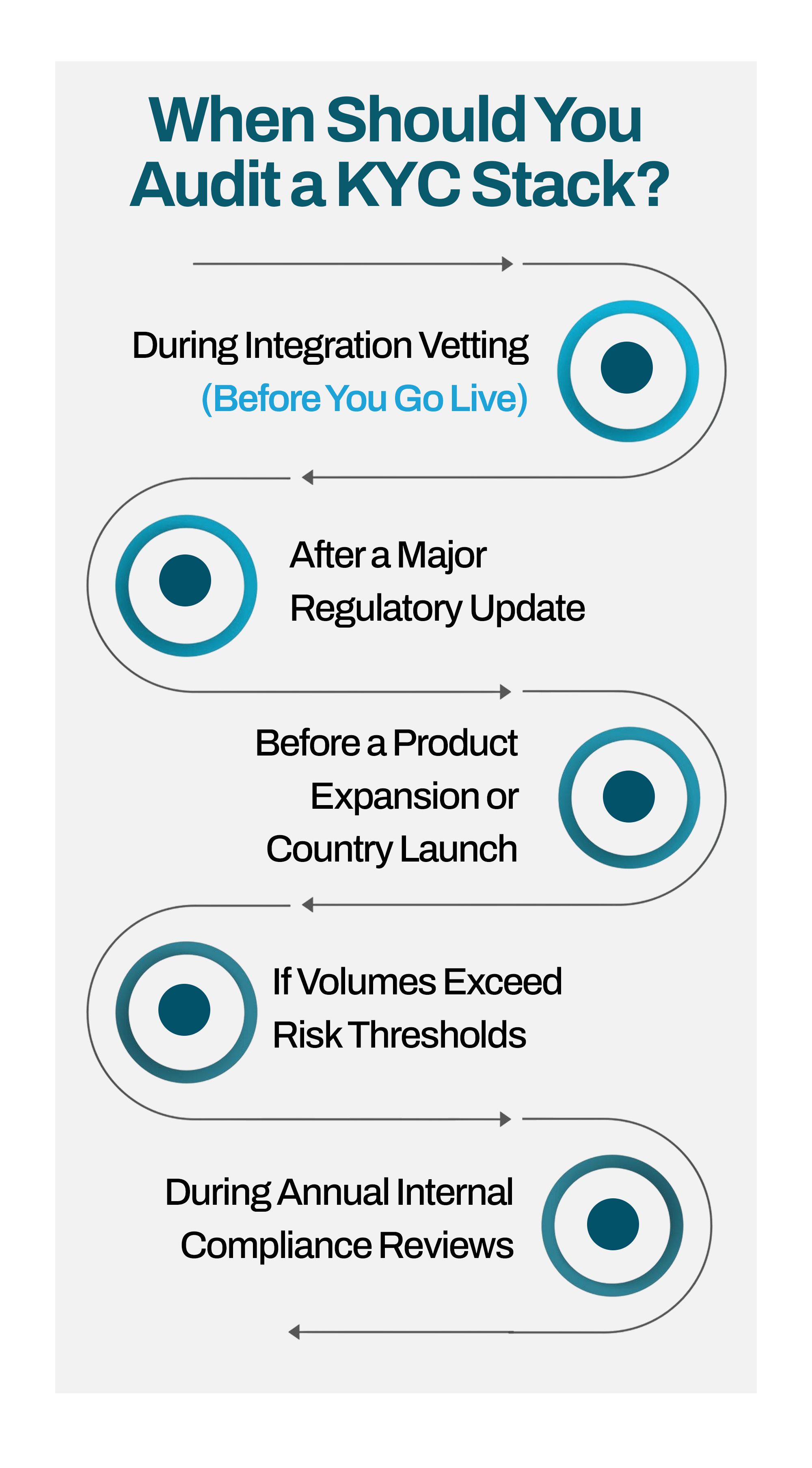 When to audit your KYC stack