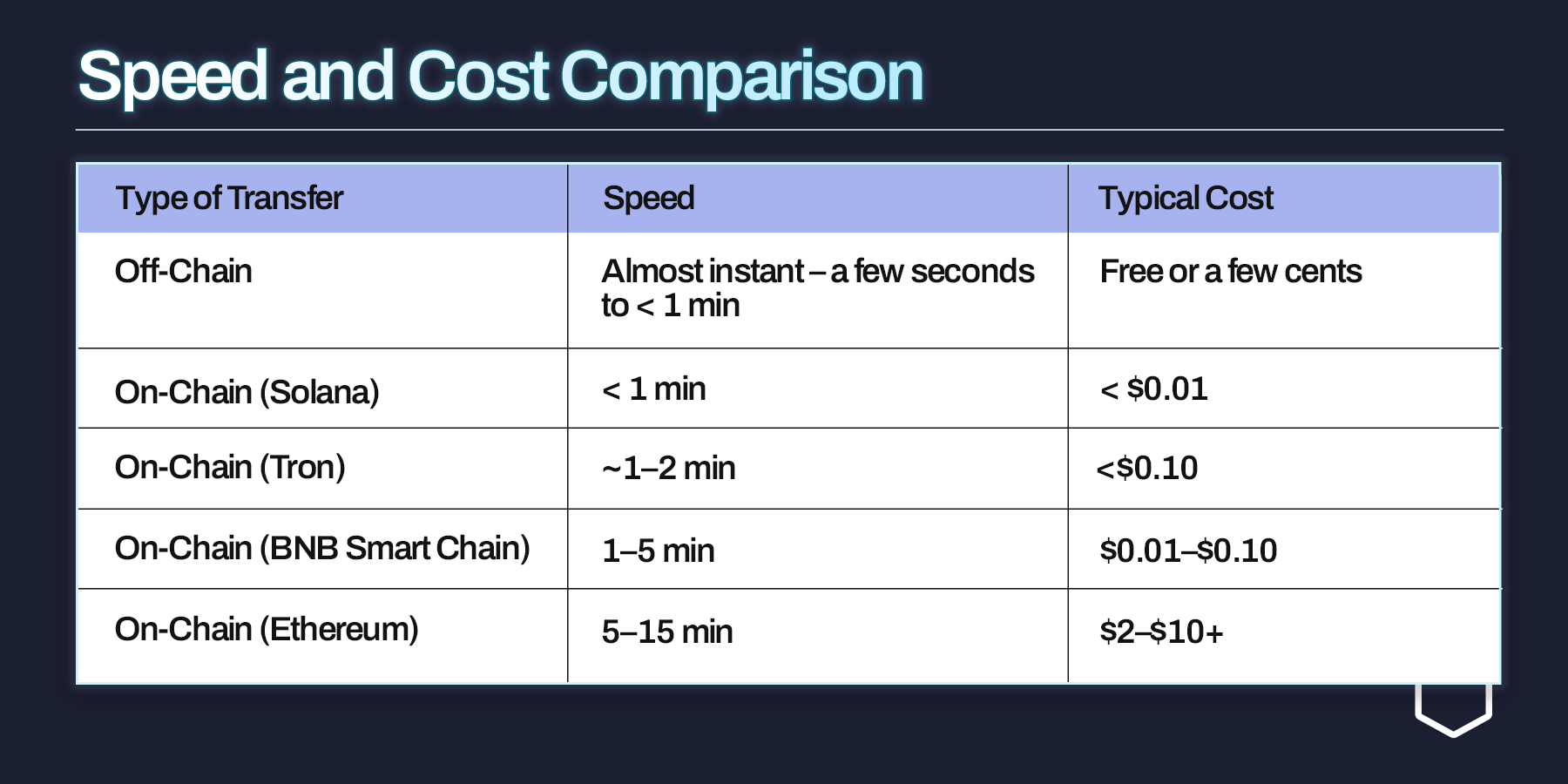 Comparing the speed and cost of on-chain and off-chain transfers