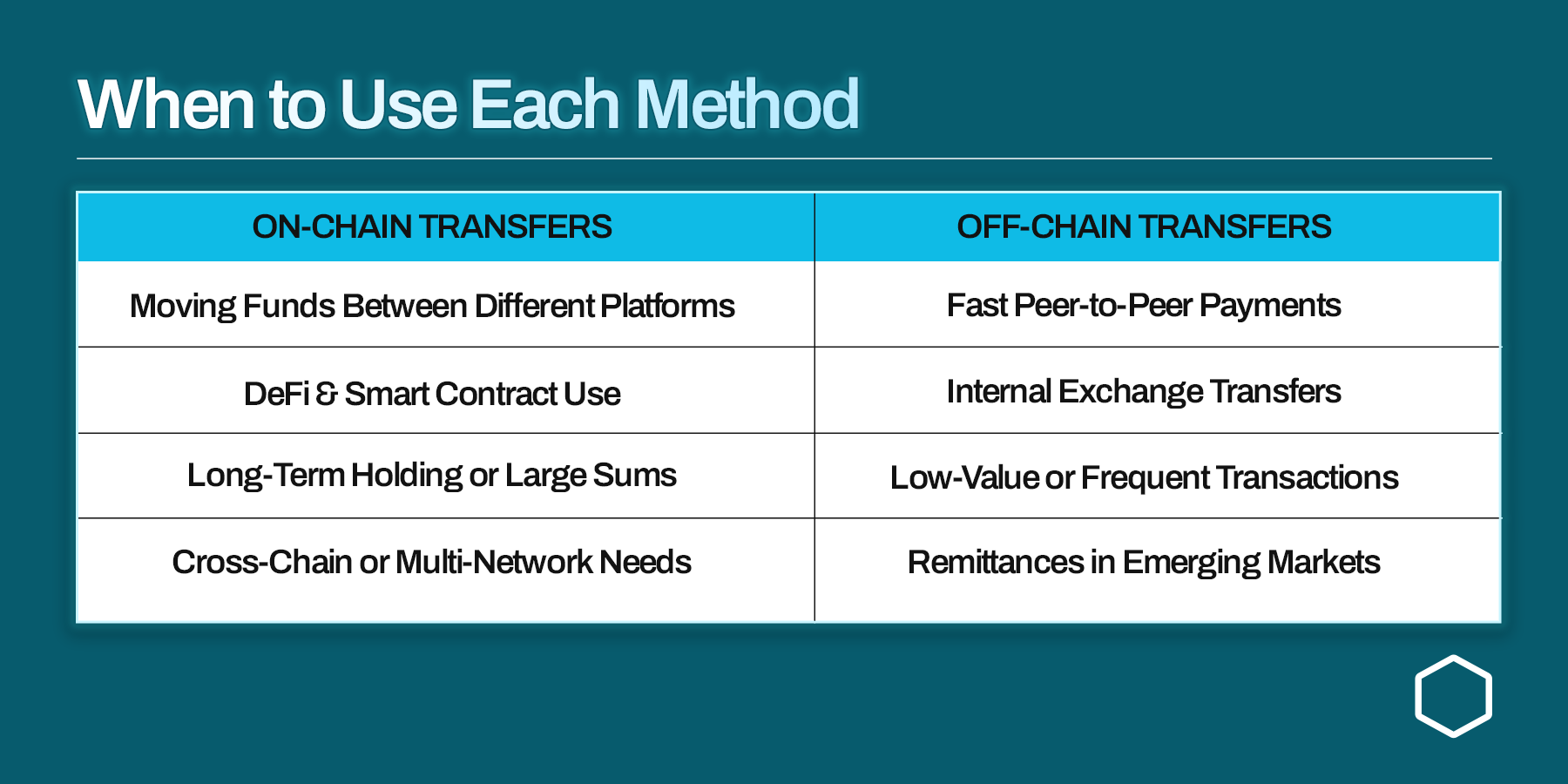 When to use on-chain or off-chain transfers