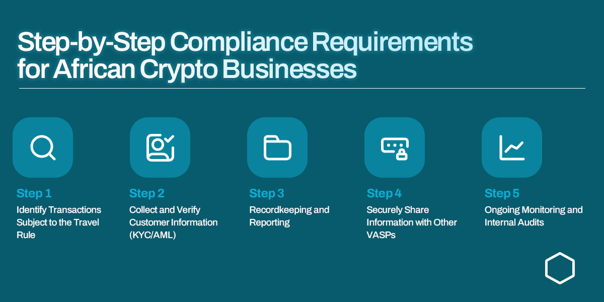 FATF Travel Rule Explained For Crypto Businesses