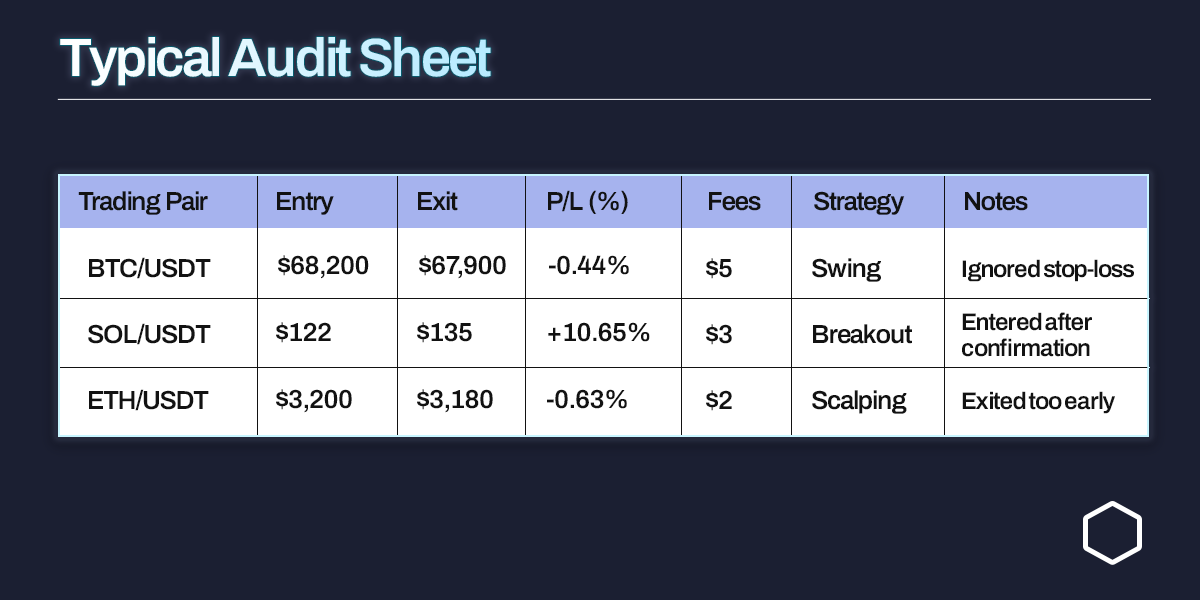 A typical audit sheet for traders to follow