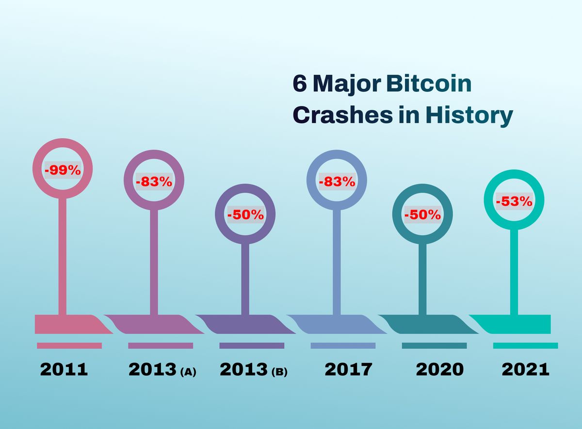 6 Biggest Bitcoin Crashes That Have Happened in Crypto History